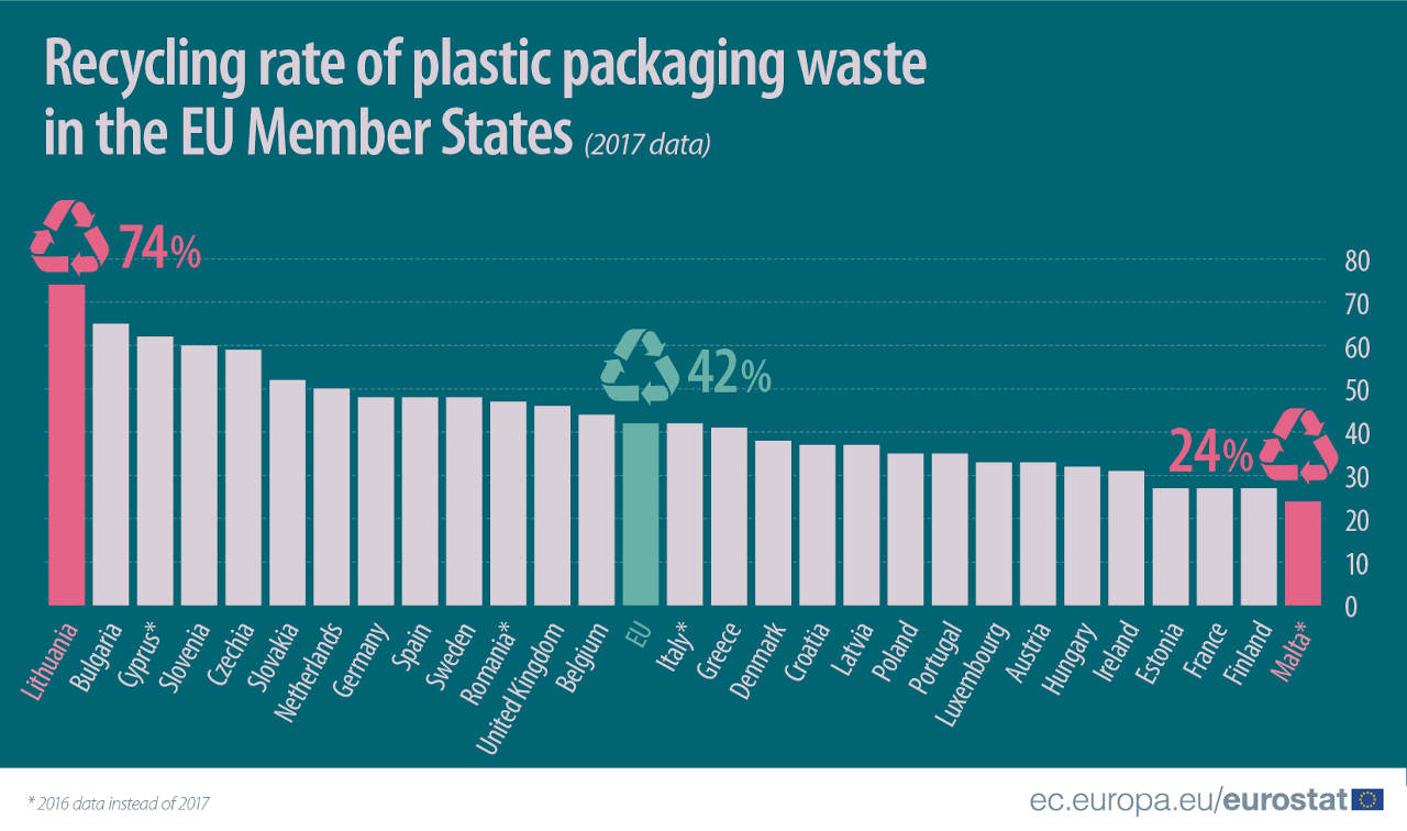 Recyklace plastů v různých zemích
EU